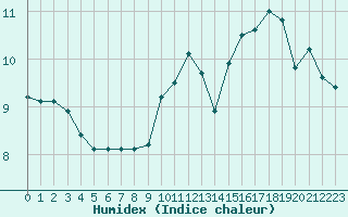 Courbe de l'humidex pour la bouée 62149