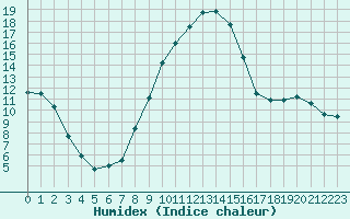 Courbe de l'humidex pour Delemont