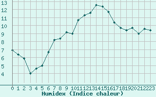 Courbe de l'humidex pour Loferer Alm