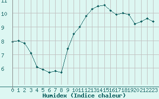 Courbe de l'humidex pour Valley