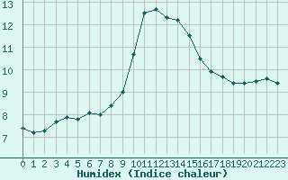 Courbe de l'humidex pour Calatayud