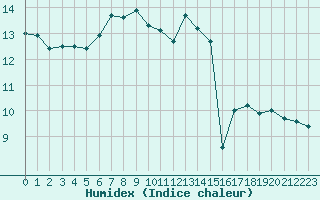 Courbe de l'humidex pour Ile du Levant (83)