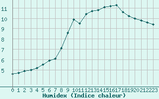 Courbe de l'humidex pour Limoges (87)