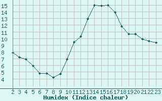 Courbe de l'humidex pour Ciudad Real (Esp)