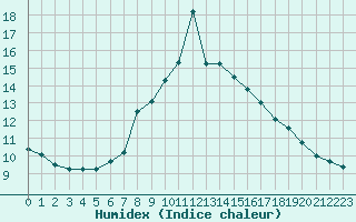 Courbe de l'humidex pour Zermatt