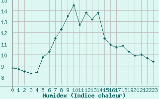 Courbe de l'humidex pour Kahler Asten