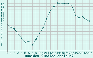 Courbe de l'humidex pour Treize-Vents (85)