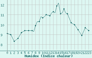 Courbe de l'humidex pour Scilly - Saint Mary's (UK)