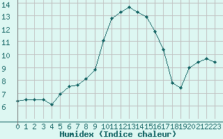 Courbe de l'humidex pour Alistro (2B)