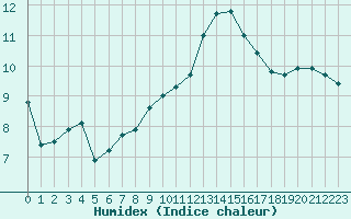 Courbe de l'humidex pour Ble - Binningen (Sw)