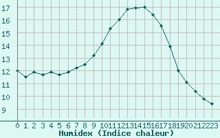 Courbe de l'humidex pour Nmes - Courbessac (30)