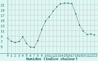 Courbe de l'humidex pour Nmes - Garons (30)