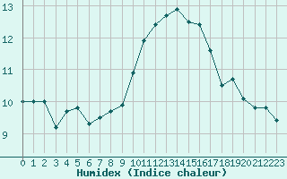 Courbe de l'humidex pour Ile Rousse (2B)