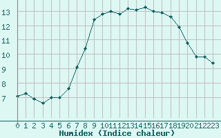 Courbe de l'humidex pour Bonn-Roleber