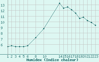 Courbe de l'humidex pour La Comella (And)