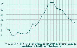 Courbe de l'humidex pour La Beaume (05)