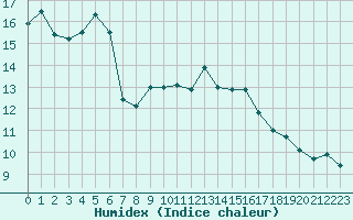 Courbe de l'humidex pour Humain (Be)