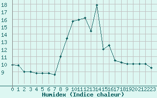 Courbe de l'humidex pour Cap Mele (It)