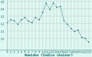 Courbe de l'humidex pour Le Mesnil-Esnard (76)