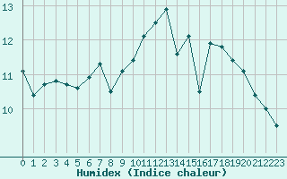 Courbe de l'humidex pour Le Bourget (93)