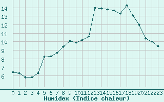 Courbe de l'humidex pour Venabu