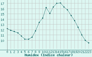 Courbe de l'humidex pour Wattisham