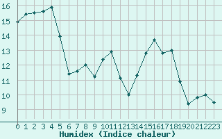 Courbe de l'humidex pour Guidel (56)