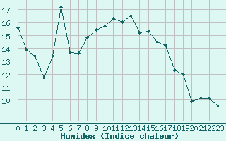 Courbe de l'humidex pour Lungo