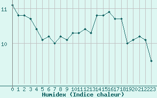 Courbe de l'humidex pour Abbeville (80)