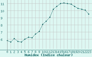 Courbe de l'humidex pour Les Herbiers (85)