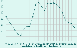 Courbe de l'humidex pour Biscarrosse (40)