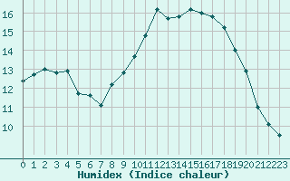 Courbe de l'humidex pour Abbeville (80)