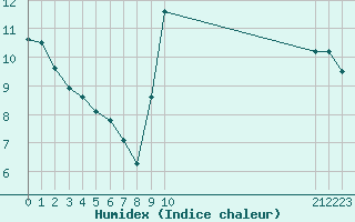 Courbe de l'humidex pour Roujan (34)