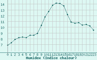 Courbe de l'humidex pour S. Giovanni Teatino