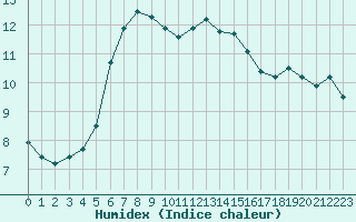 Courbe de l'humidex pour Toussus-le-Noble (78)