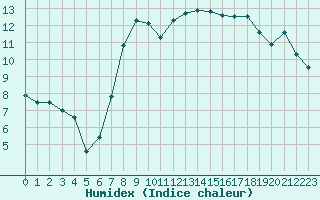 Courbe de l'humidex pour Aberporth