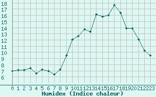 Courbe de l'humidex pour Lignerolles (03)