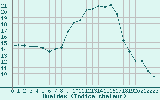 Courbe de l'humidex pour Sint Katelijne-waver (Be)