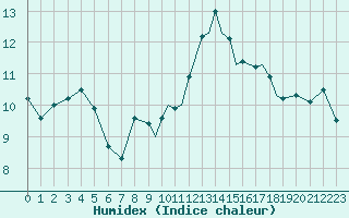 Courbe de l'humidex pour Shoream (UK)