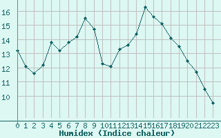 Courbe de l'humidex pour Hirsova