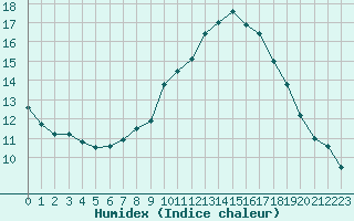 Courbe de l'humidex pour Sariena, Depsito agua