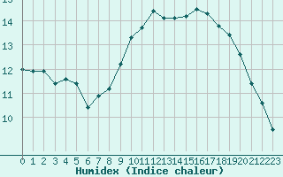 Courbe de l'humidex pour Biarritz (64)