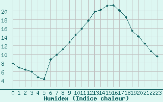 Courbe de l'humidex pour Dornbirn