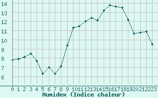 Courbe de l'humidex pour Toulouse-Blagnac (31)