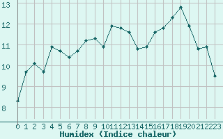 Courbe de l'humidex pour Mont-Aigoual (30)