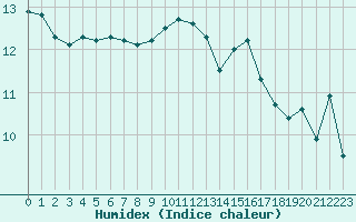 Courbe de l'humidex pour Guidel (56)