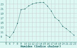 Courbe de l'humidex pour Ulm-Mhringen