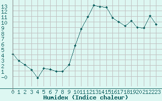 Courbe de l'humidex pour Cannes (06)