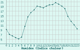 Courbe de l'humidex pour Rottweil