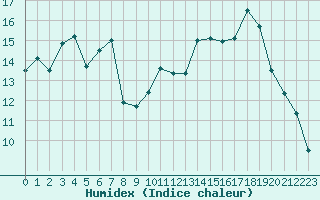 Courbe de l'humidex pour Mende - Chabrits (48)